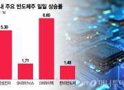 "외인·기관이 마구 담는다" 삼성전자 '불기둥'…코스피도 쭉쭉