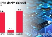"6만전자 찍을까" 외인 줍줍한 삼성전자 급등…젠슨 황 입에 쏠린 눈