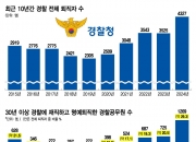 [단독]경찰 퇴직자 30% '명예퇴직'인데, 호국원 안장은 '불가'