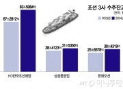거침없이 파도 헤치는 K-조선…수주잔고 '150조원', 3년치 일감