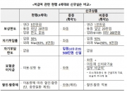 중증환자, 대학병원 입원시 실손보험 자기부담 500만원까지만 든다
