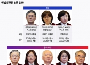 윤 대통령 탄핵 선고 D-3…운명 좌우할 재판관 8명 성향은?