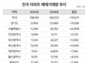 "여기서 누가 집 사요" 외면당한 제주만 뚝…전국 아파트 거래량 쑥