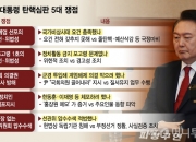 하나라도 중대한 위헌·위법이면 '파면'…윤 대통령 탄핵심판 5대 쟁점