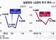 삼성·LG전자,  1분기 실적은 뒷전? …트럼프 한 마디에 휘둘리는 주가