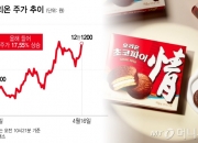 올해 17% 뛰었는데 더?…"초코파이 모자라" 난리에 뭉칫돈 붓는다