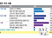 12.2조원 '추경 정부안' 확정…경제 성장률 0.1%p 상승 기대