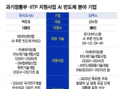 "정부 지원 타고 질주"…퓨리오사·딥엑스 'AI 반도체' 성과 빛났다