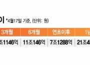 "주식 불안해" 갈곳 잃은 뭉칫돈…"높은 수익률" 이곳에 7조 몰렸다