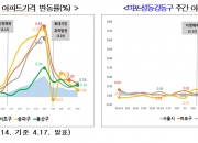 토허제 확대지정 한달...강남 상승률 줄고 마포·성동 풍선효과 없었다