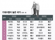 기대수명 순위 119위→16위…'늙은 한국'의 소비가 줄어든 이유