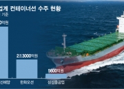 연이은 조단위 수주…조선 호황에 컨테이너선 특수도 가세