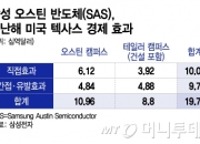 [단독]삼성 미국 반도체 법인, 지역경제 파급 효과 28조원