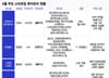 지난달 스타트업 투자유치 건수 40% '급감'…바이오 투심은 개선
