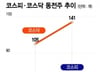 "1000원도 안해?" 덜컥 샀다가는…30% 늘어난 동전주, 상폐 이어지나