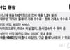 2만3천원→529원 '위믹스 쇼크'에도…위메이드 실적은 '이상 무'