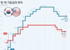 美연준, 3연속 기준금리 동결에도…한은은 5월 '금리 인하' 유력