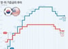 美, 3회 연속 금리 동결했지만…韓 이달 '금리 인하' 무게