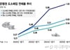 도소매업 연체율 급등…은행권, 대출 문턱 높인다