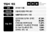 코스닥 상장 추진 엔알비, 프리IPO 기업가치 1450억 뛰어넘을까