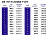 [단독]사망자에 "이달 보험료 내라"…1일에 숨져도 건보료 걷었다