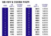 [단독]사망자에 "이달 보험료 내라"…1일에 숨져도 건보료 걷었다