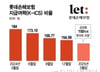 [단독]'콜옵션' 막힌 롯데손보, 1000억원대 자본확충할듯