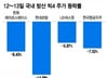 수주 축포는 계속 된다…방산 빅4, 파란불 켜졌는데 "지금 줍줍 기회"