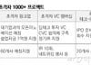 초격차 스타트업 팍팍 밀어준다...사업화·투자유치·IPO 지원 강화
