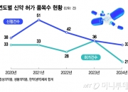 [단독]한국엔 없는 한국 신약…신약 허가 급감에 애타는 환자들