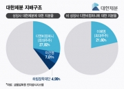 맥주 공장 찾은 건 대한제분 회장…지배력은 누나가 키웠다