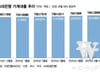 은행 영업 7일만에…가계대출 2.3조 폭증