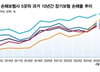 [단독]과거는 비슷한데 미래는 다르다?..'고무줄' 보험회계 논란