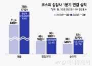 상장사 1Q 실적 부익부 빈익빈···코스닥 위축 뚜렷