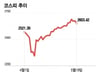 "개미 빼고 던진다" 美 신용등급 하락에 '주르륵'…코스피 조정 시작?