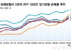 장기보험 손해율 패턴 비슷한데…30년 뒤엔 15%P 차이