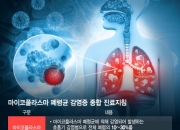 [단독] 2만명 입원시킨 '마이코플라스마 폐렴'…질병청, 다음달 진료지침 발표