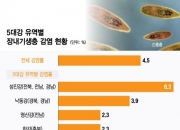 [단독]암 부르는 기생충, 유독 감염률 높은 이 동네…이유 보니