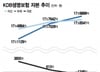 KDB생명, 밑 빠진 독 되나…자본 수혈에도 구조적 한계