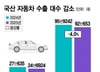 '美 관세 여파' 수출 감소 본격화…국내 車 산업구조 재편 '압박'