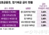 "무려 1% 더 준대"…'예테크족' 13조 들고 우르르 몰려간 곳