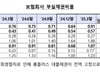 보험사도 '홈플러스' 여파…대기업 부실채권 5배 늘었다