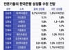 올해 韓성장률 0% 후반대 하향 무게