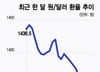 '1달러=1360원대' 환율, 7개월만에 최저…"추가 하락 가능성"