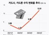 "못 갚아요" 연체 급증…'돈' 되던 카드론이 '독' 됐다