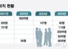 "AI가 일하니 수십억 절감"…이 업계 고연차 직원들 줄줄이 나간다