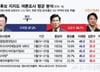 [평균지지율] 마지막 여론조사…이재명 47%·김문수 35%·이준석 10%