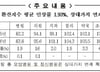 내년 요양급여비 평균 2% 인상…건보료 1조3948억원 더 들 듯
