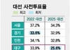 "이재명 고지 선점"…사전투표율 호남 '최고', 영남 '최저' 의미는