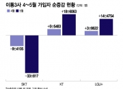 '유심 해킹' SKT 지난달 33만명 떠났다…점유율 40%도 위태